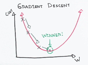 Gradient Descent - AI Wiki