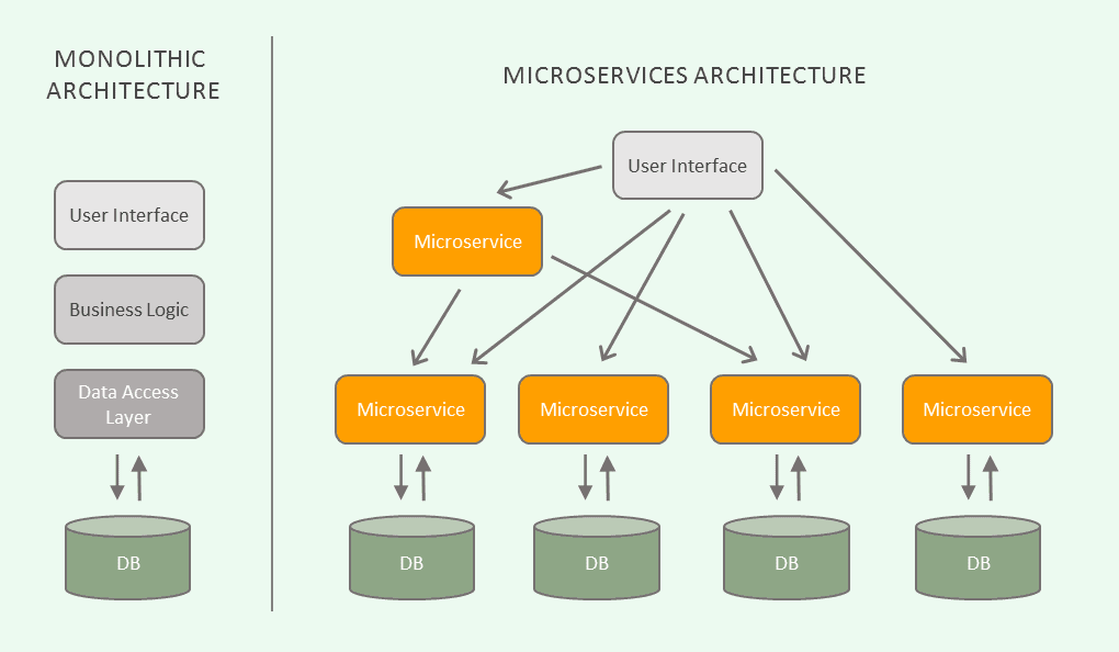 Introduction to Microservices: What are Microservices? Use Cases and  Examples - DataRobot AI Cloud