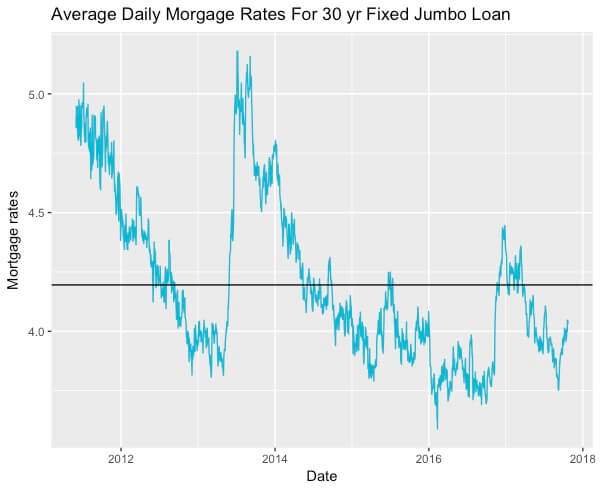 Average Daily Mortgage Rates for 30 yr Fixed Jumbo Loan