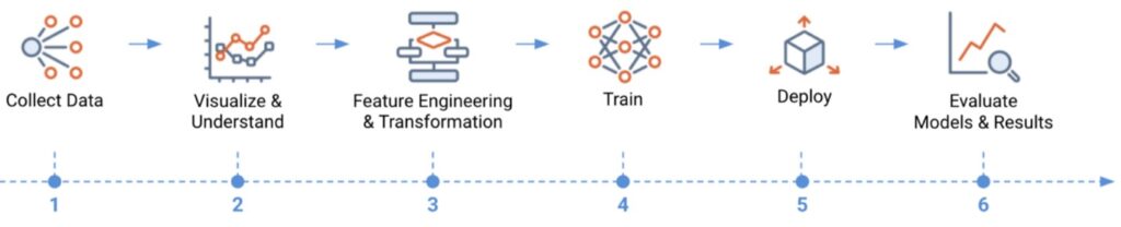 High level example of a common machine learning lifecycle