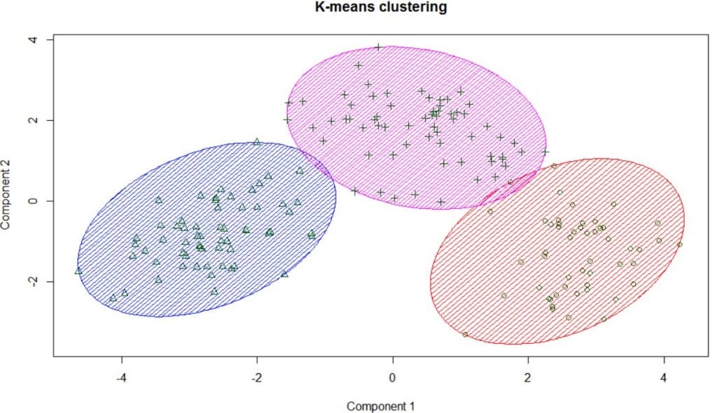 K-means clustering