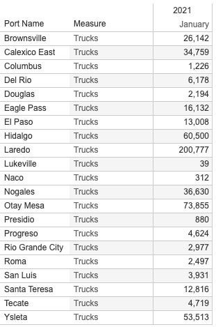 Example of border transport data from USDOT