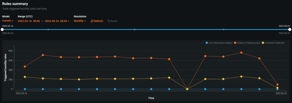 The time series visualization of the number of times a humility rule has been triggered | DataRobot AI Cloud