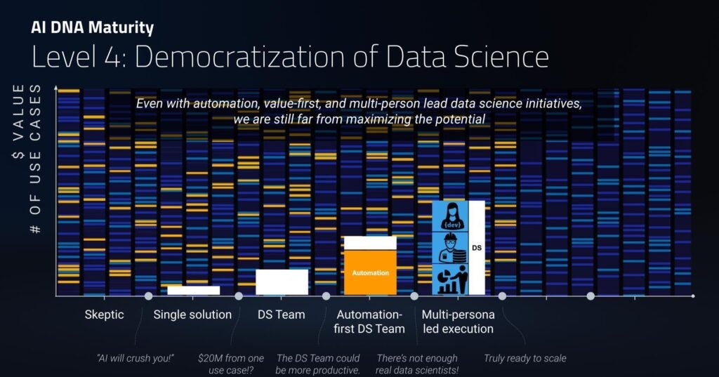 AI DNA Maturity. Democratization of Data Science - DataRobot AI Cloud