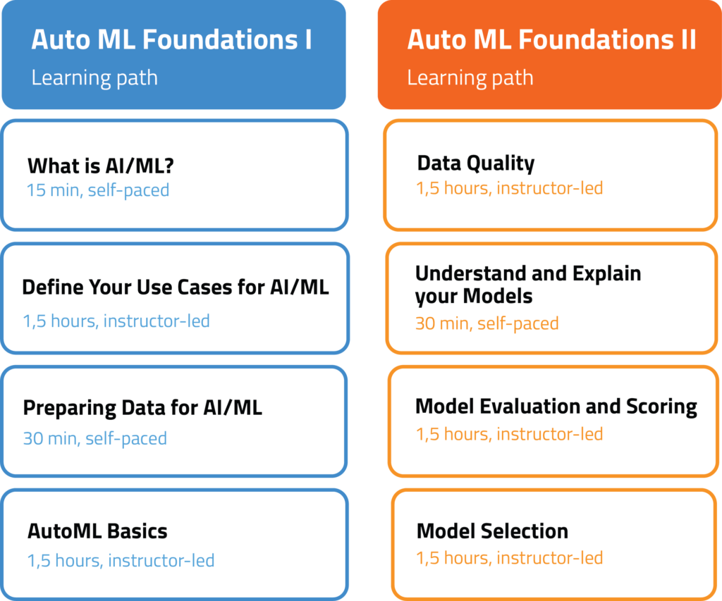 AutoML Foundations DRU