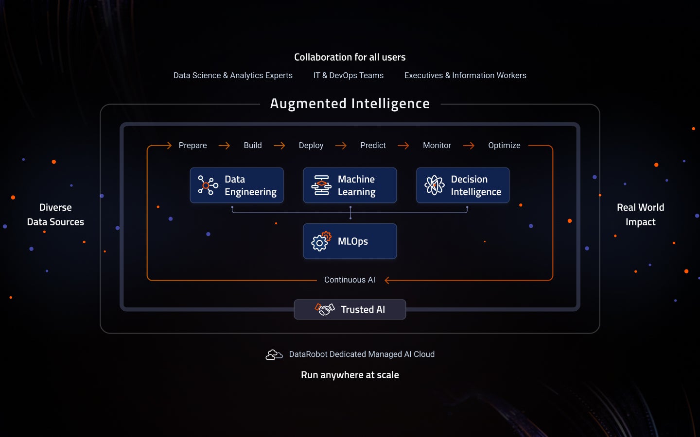0 dedicated ai cloud markitecture updated