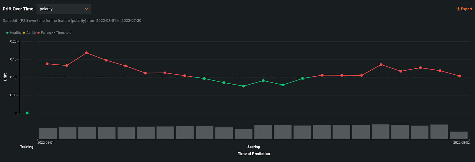 Drift Over Time - DataRobot AI Cloud