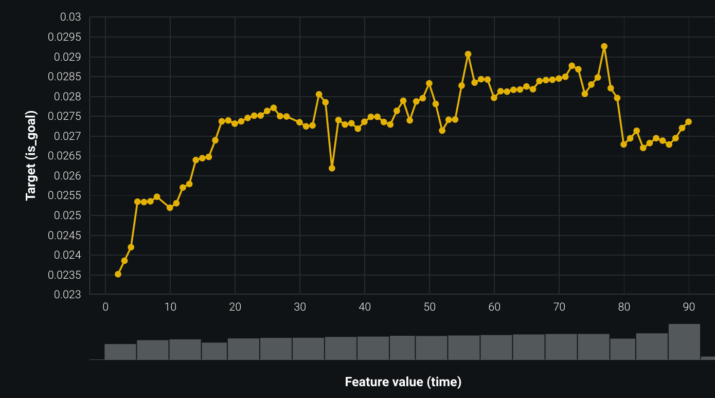 Feature value (time)