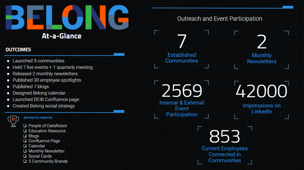 Belong at a Glance - DataRobot