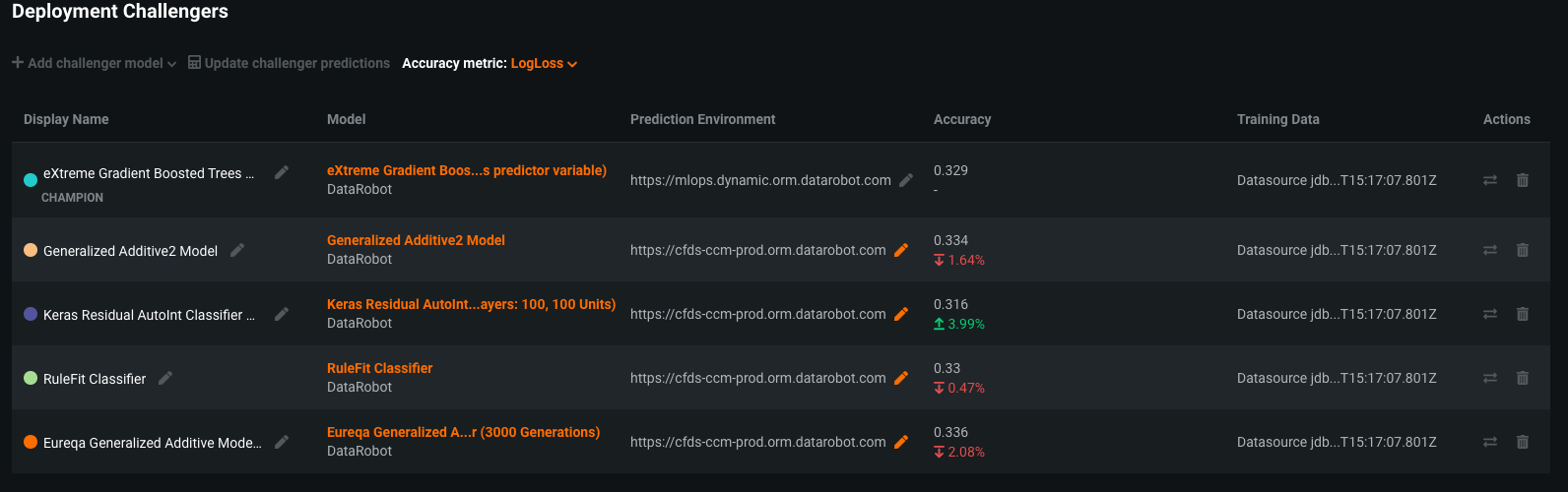 Deployment Challengers within DataRobot AI Cloud
