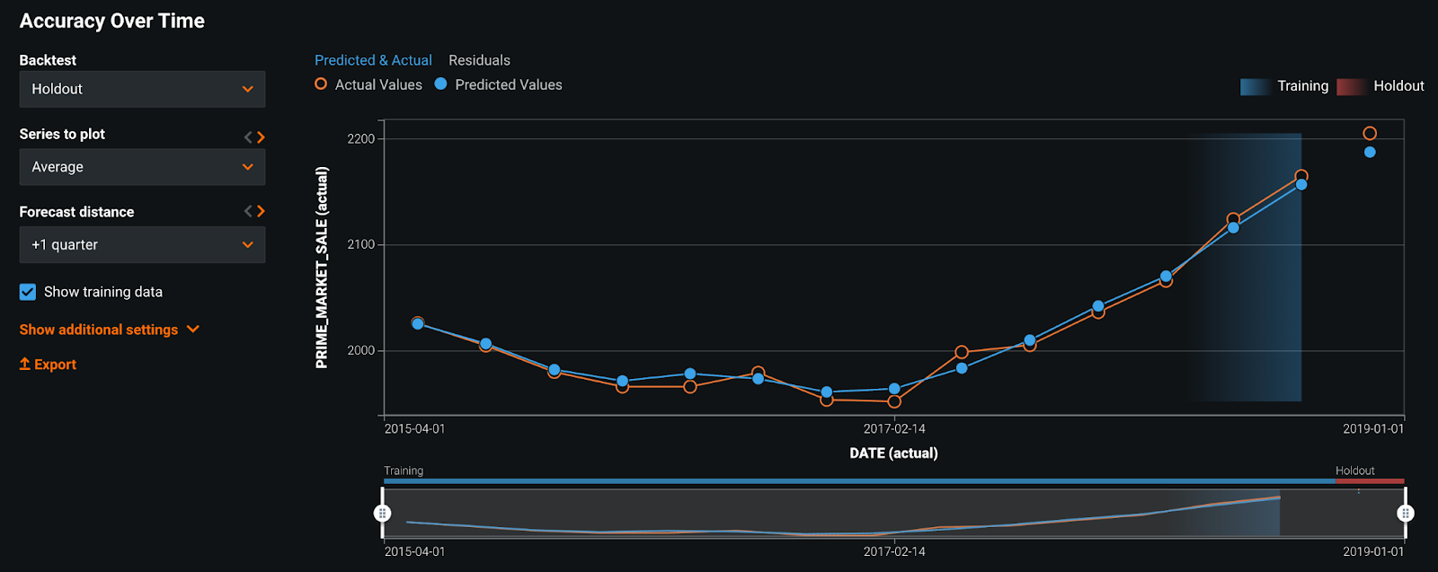 Accuracy over time | DataRobot AI Cloud