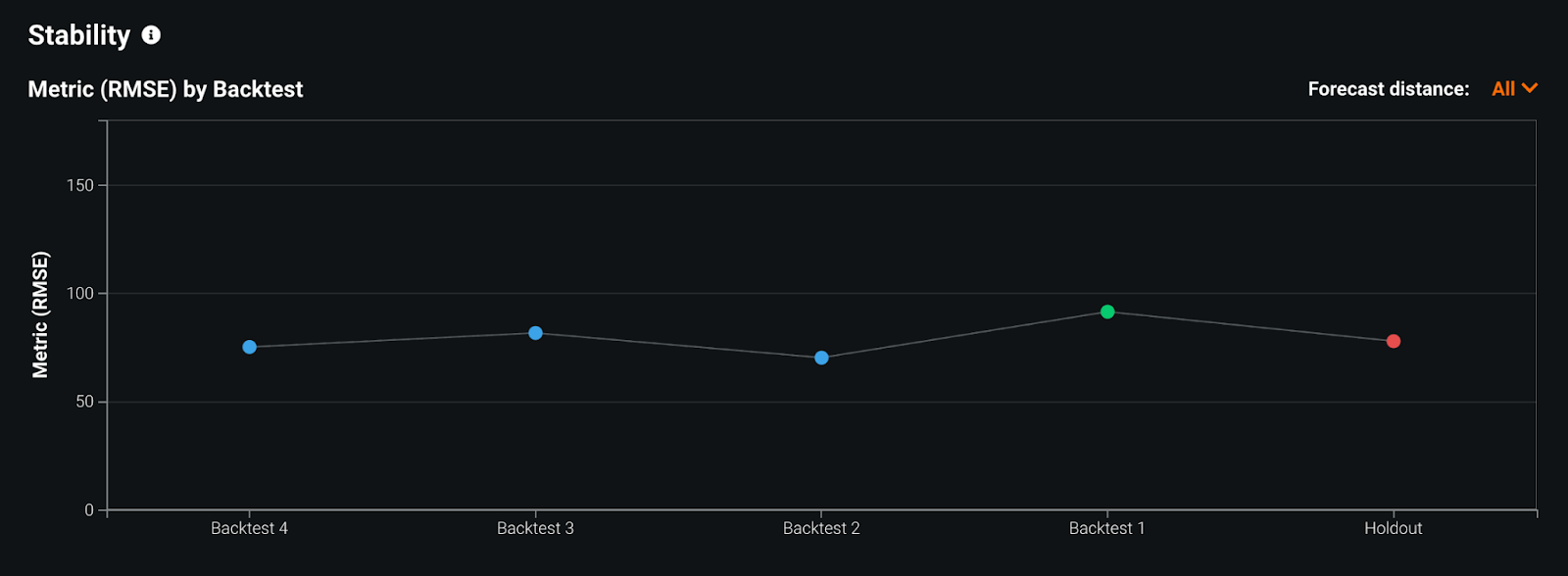 Metric Stability | DataRobot AI Cloud