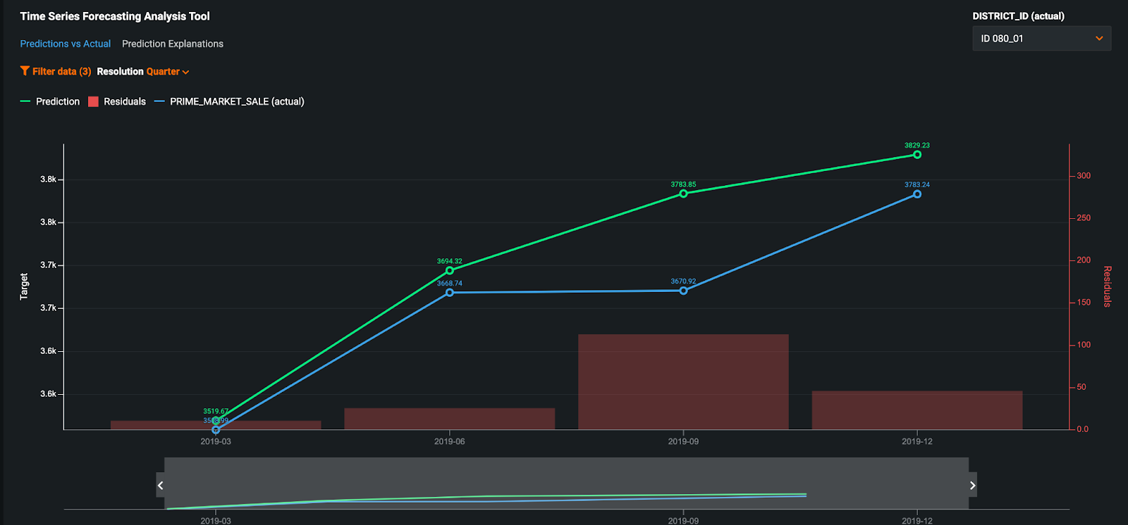 Time Series Forecasting Analysis Tool | DataRobot AI Cloud