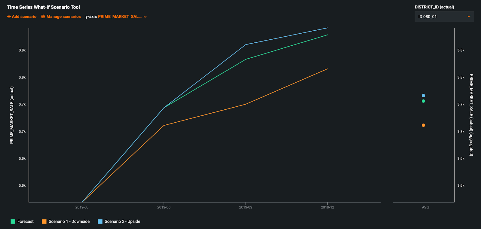 Time Series What-If Scenario Tool | DataRobot AI Cloud