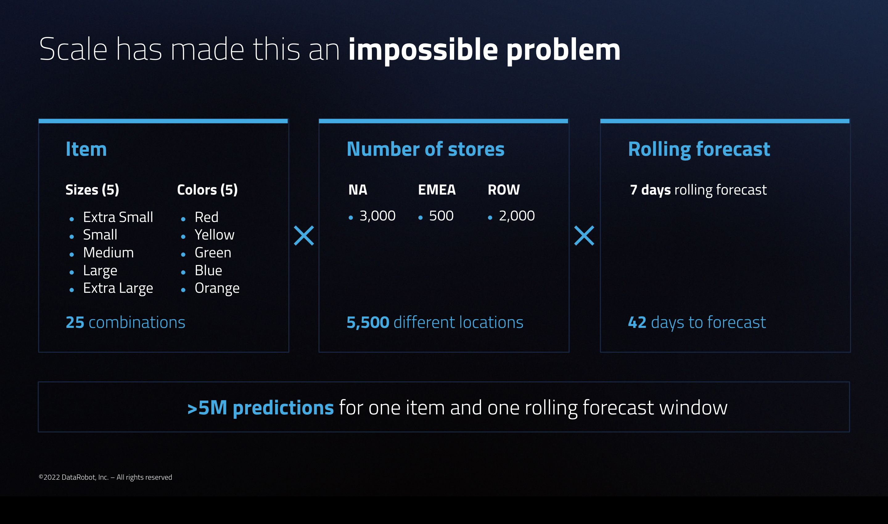 Forecasting for one single item leads to more than five million predictions
