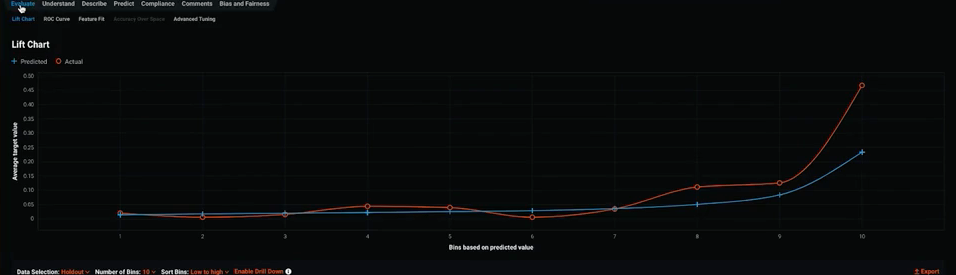 Lift charts show the fit of the model across the prediction distribution - DataRobot AI platform