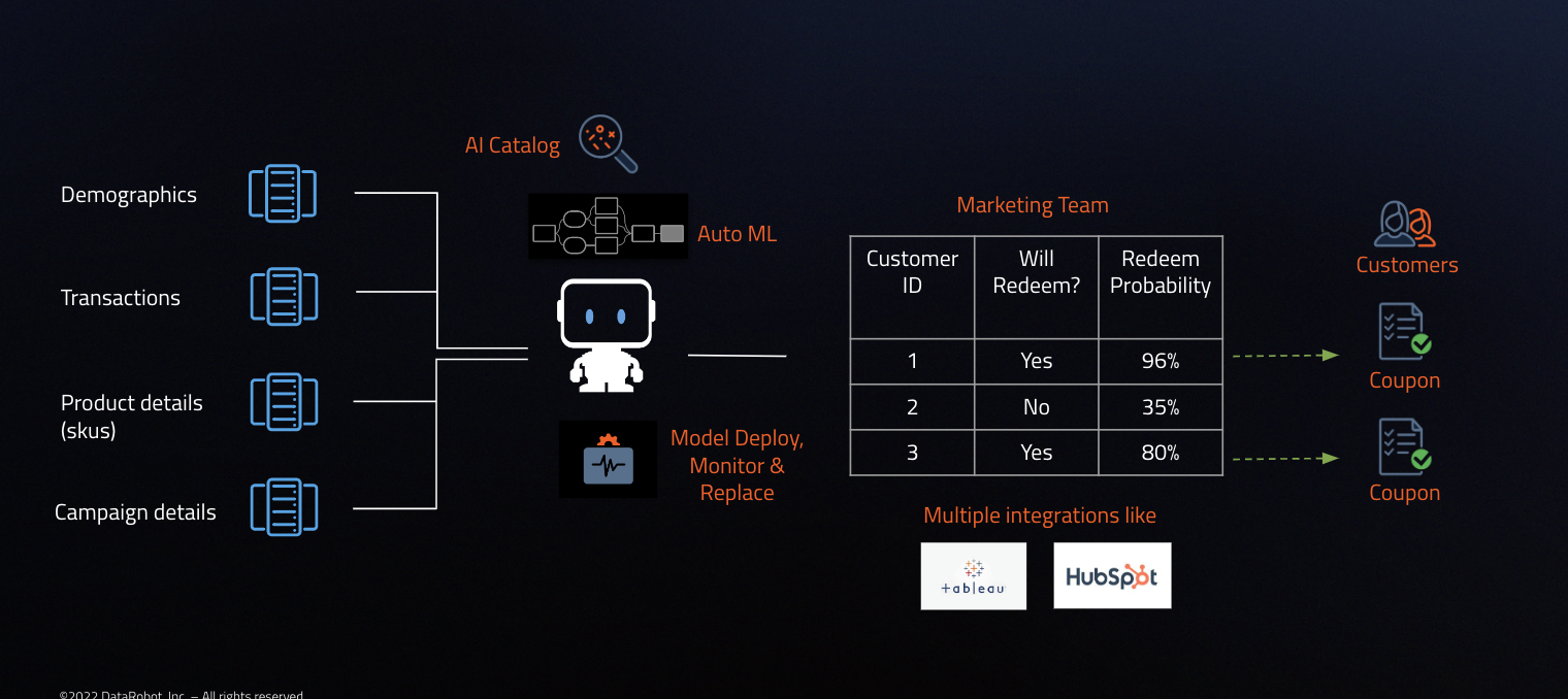 Set up a data pipeline that delivers predictions to HubSpot and automatically initiate offers within the business rules you set - DataRobot AI platform