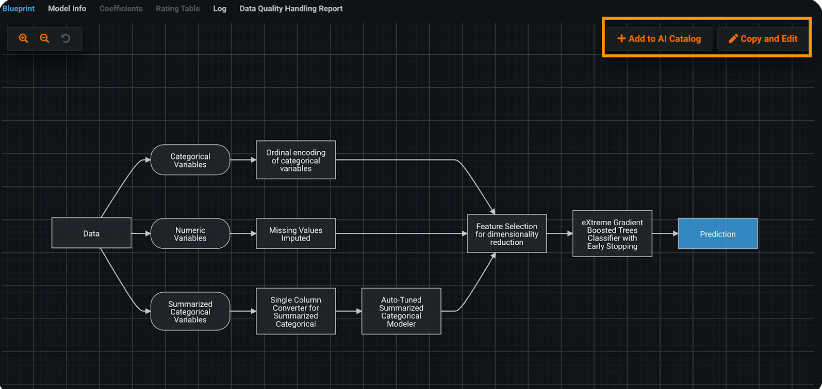 AI governance processes