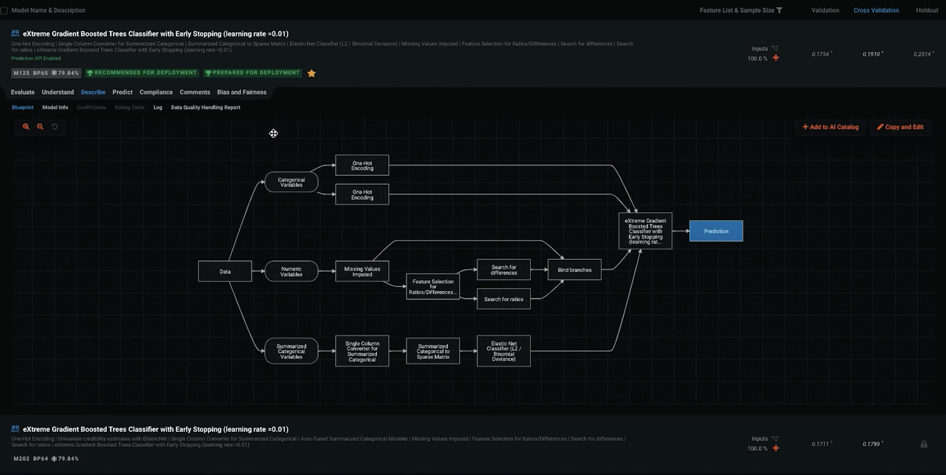 The DataRobot model blueprints allow users to rapidly test many different modeling approaches and increase model diversity and accuracy