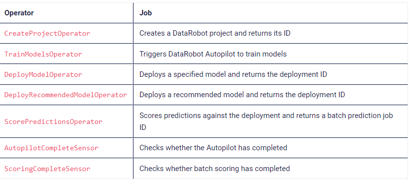 DataRobot and Apache Airflow for Orchestration and MLOps Workflows