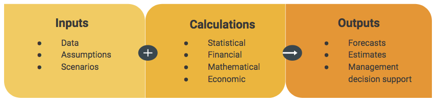 The main components of a model as defined by banking industry regulators.