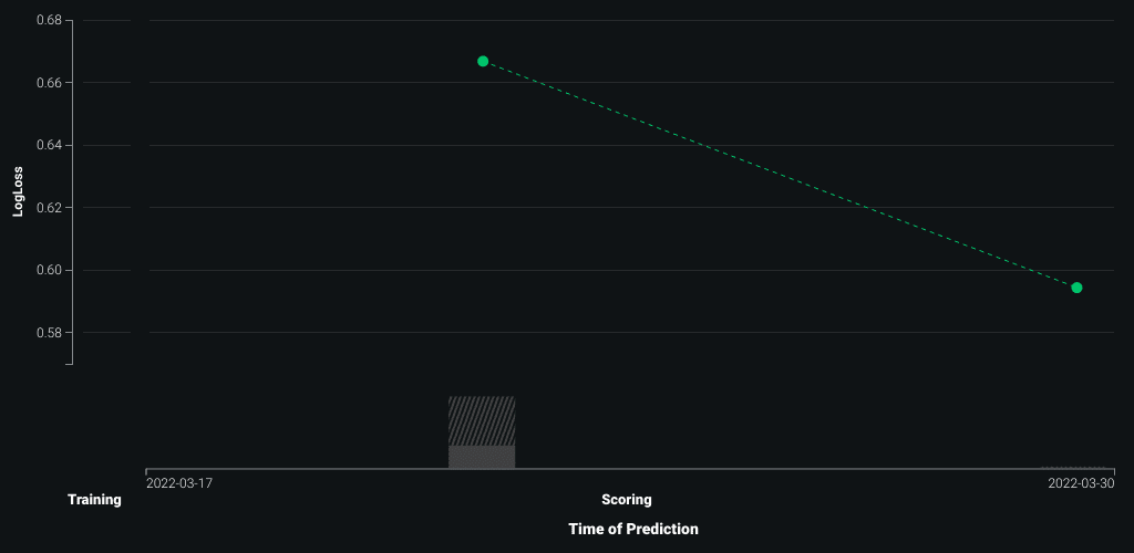 Accuracy over time