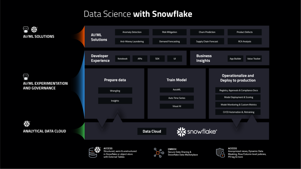 Data Science with Snowflake and DataRobot