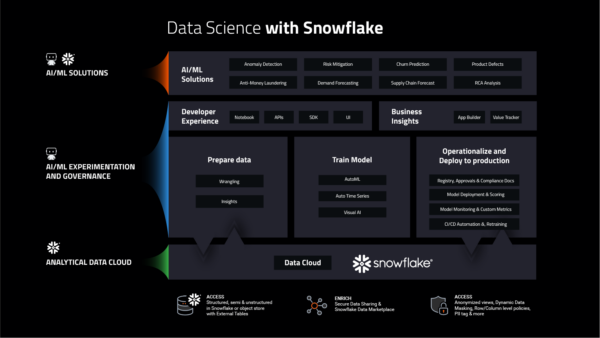 New DataRobot and Snowflake Integrations: Seamless Data Prep, Model ...