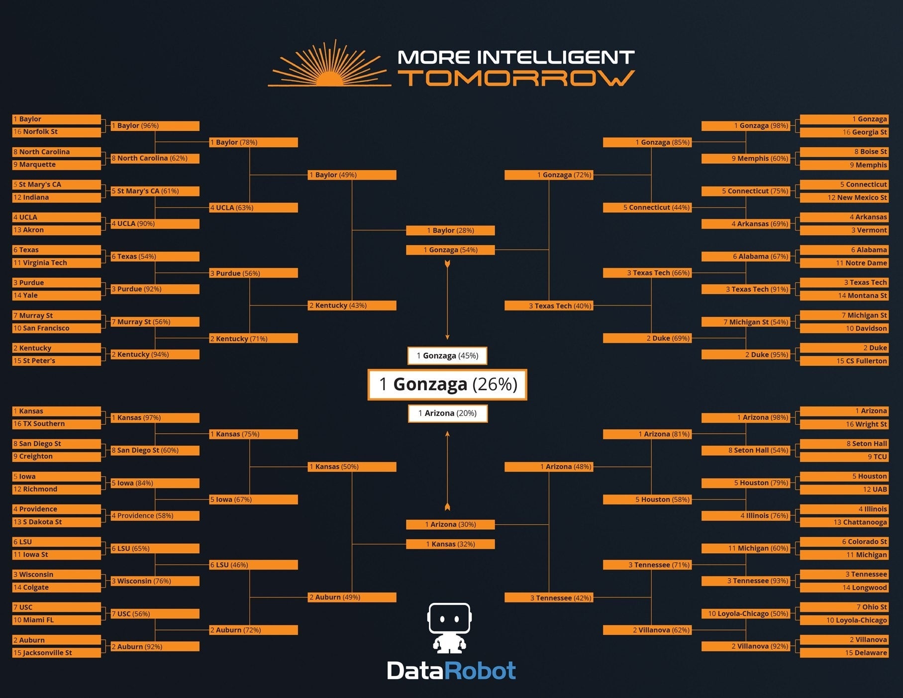 Mens March Mania Bracket - 2022