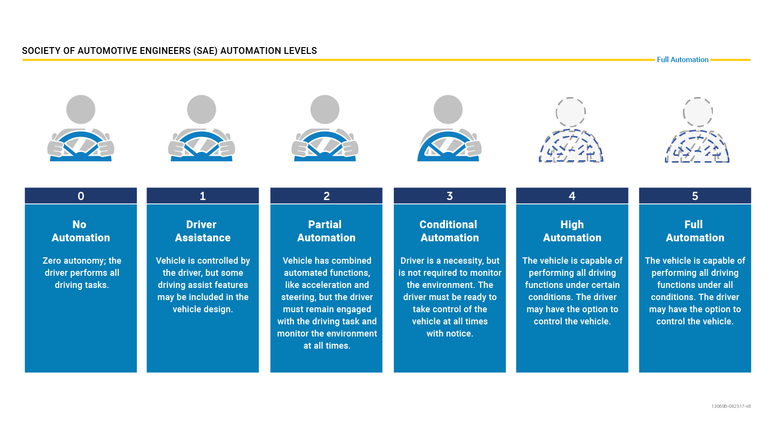 Society of Automotive Engineers Automation Levels