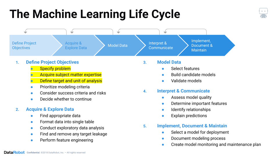 dataprep-Machine Learning Life Cycle Card 2019-04-29 (New MLLC).png