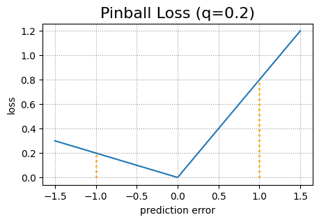 Pinball loss (q=0.2)