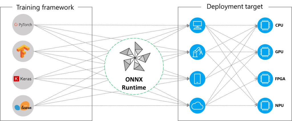 ONNX Runtime Execution Providers