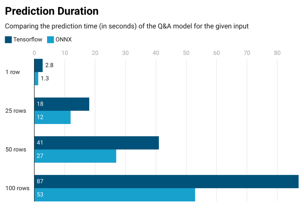 Prediction Duration