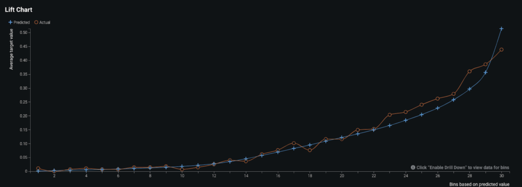 Lift chart - DataRobot