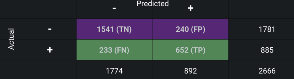 Predict as many True Positives as possible while also minimizing False Positives