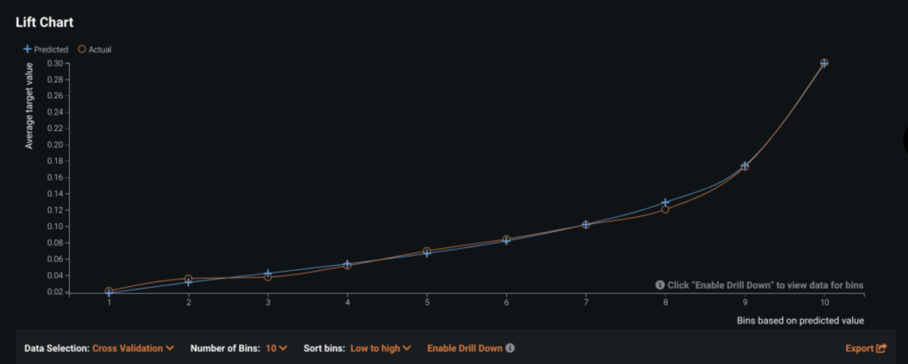 Lift chart - DataRobot AI platform