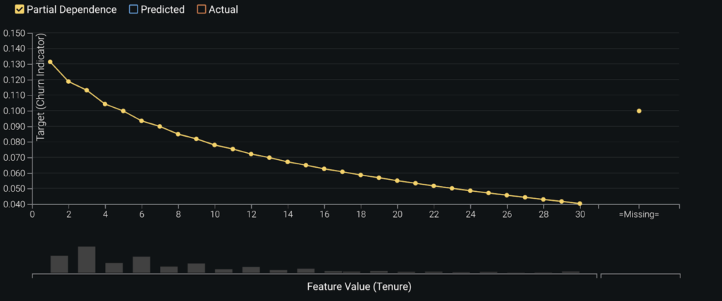 Partial Dependence graph - DataRobot AI Platform