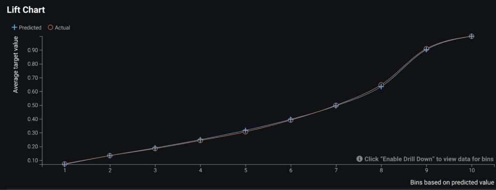 Lift chart