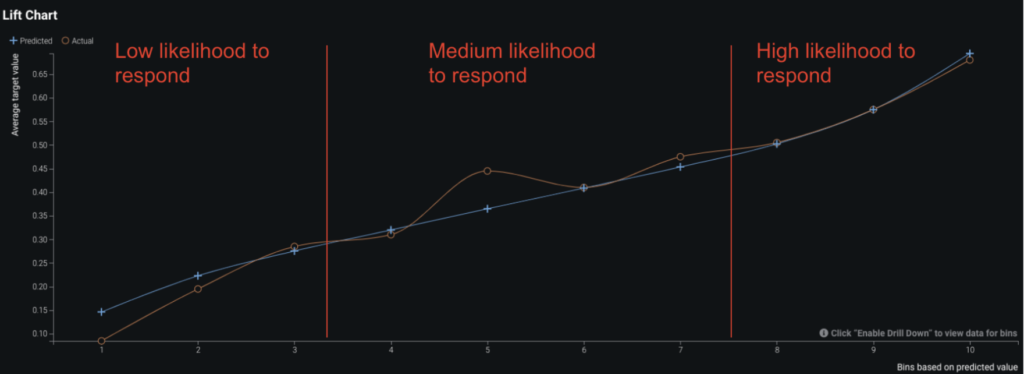 Lift chart