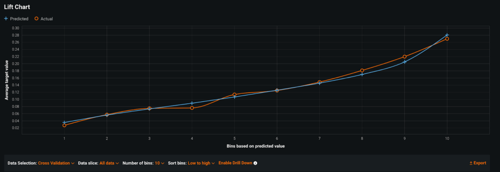 Lift Chart - DataRobot AI Platform