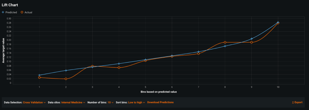 Lift chart - Internal medicine - DataRobot