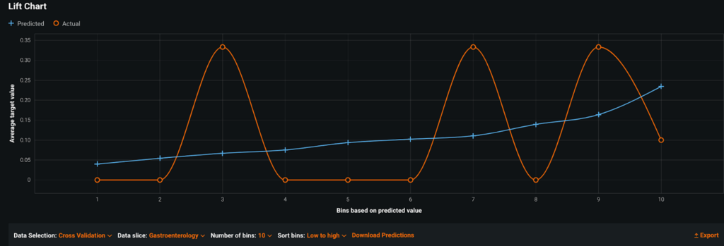 Gastroenterology predictions - DataRobot