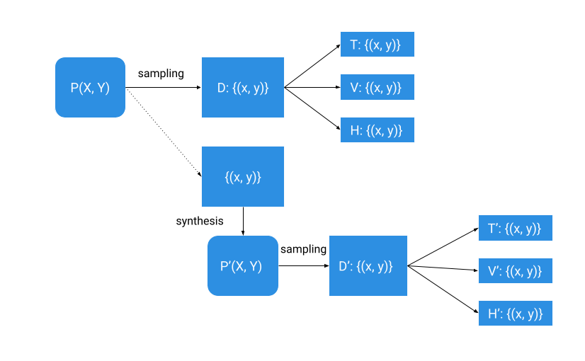 Illustration of how the use of synthetic data