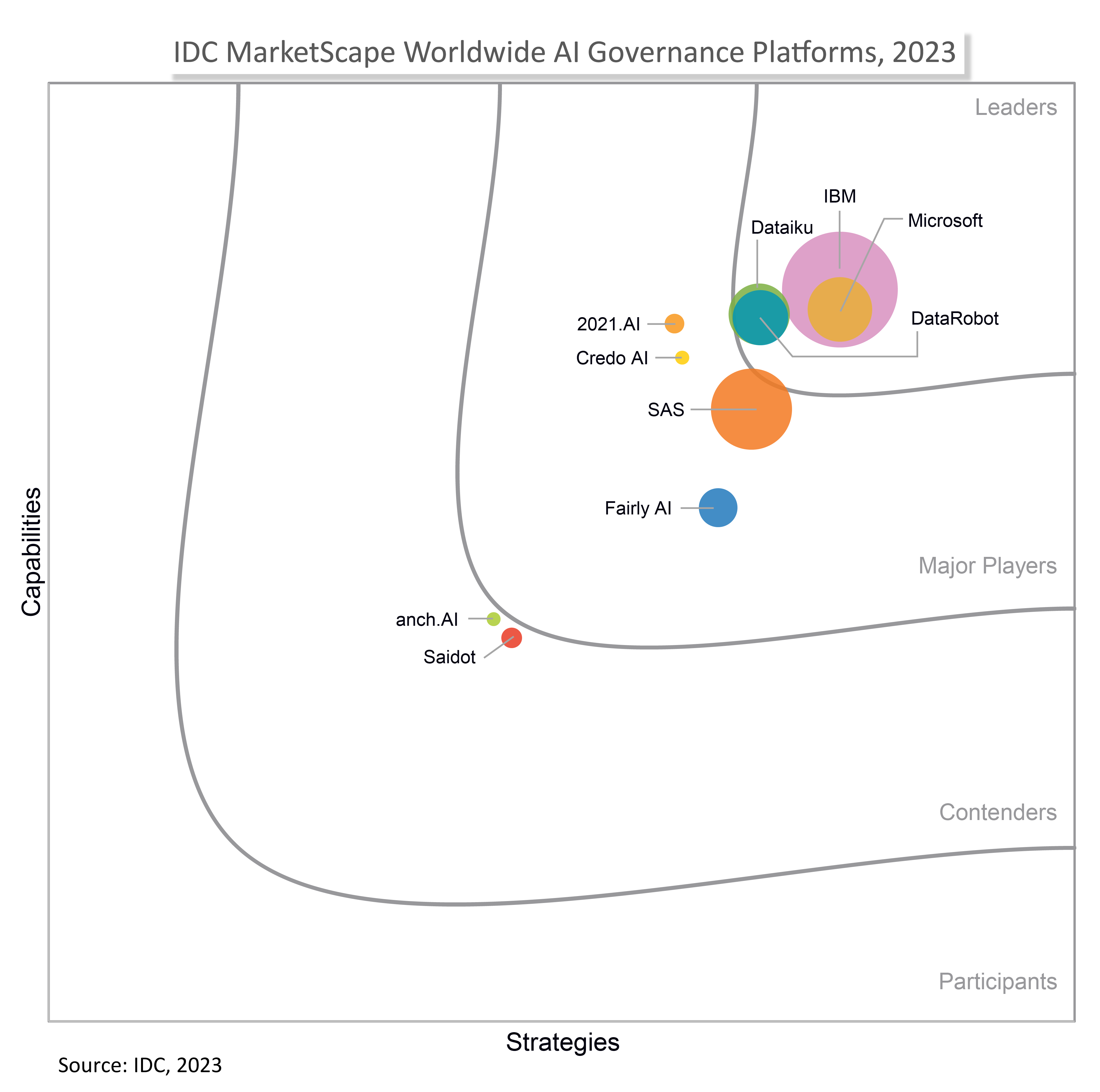 IDC MarketScape Worldwide AI Governance Platforms 2023 DataRobot