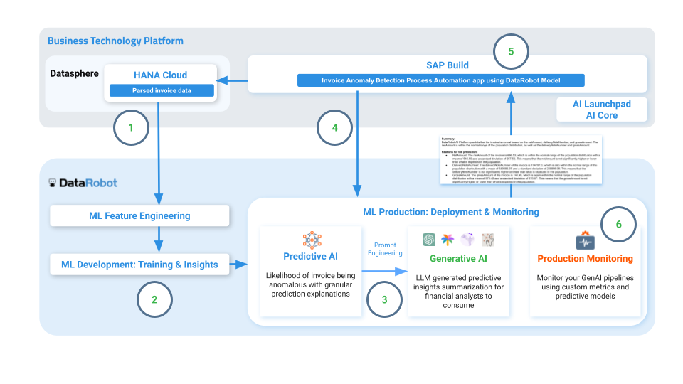 Graphique 1. Présentation de l'architecture de la solution intégrée SAP - DataRobot