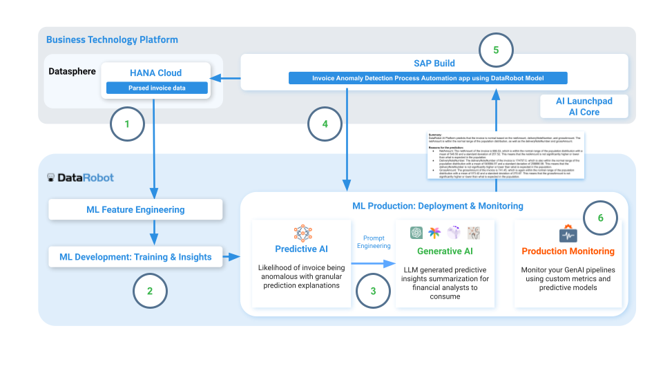 Graph 1. Architecture overview for the SAP - DataRobot Integrated Solution