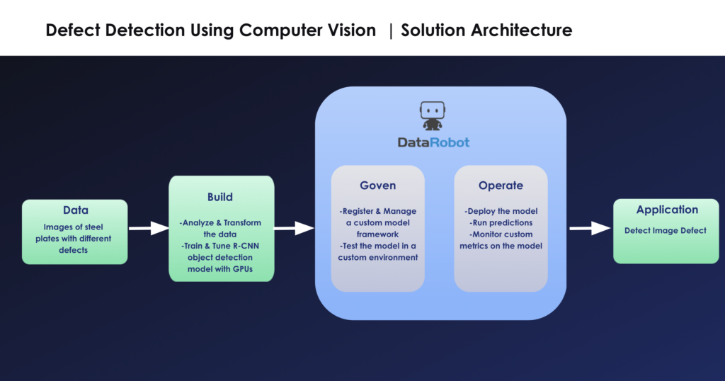 Defect Detection Using Computer Vision Solution Architecture