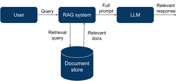 Retrieval Augmented Generation DataRobot AI Platform