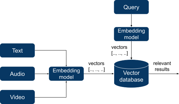 Plataforma de IA DataRobot de base de datos vectoriales